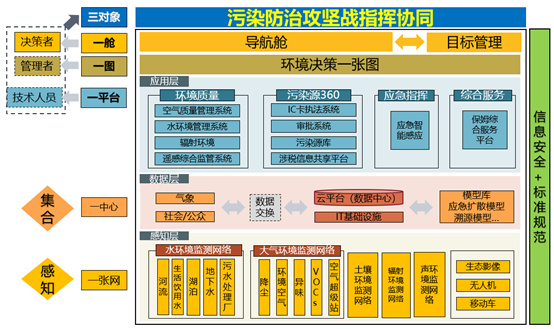 生态环境综合管理与大数据分析应用平台